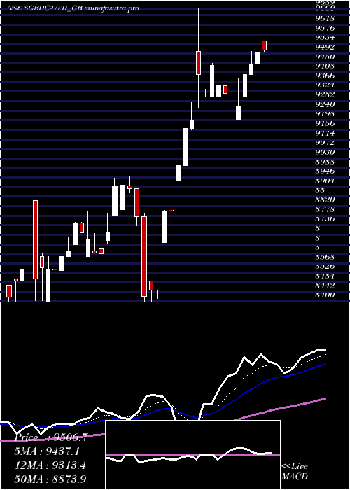 Daily chart 250
