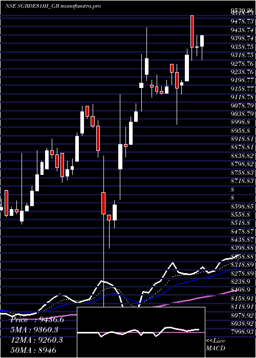 Daily chart 250