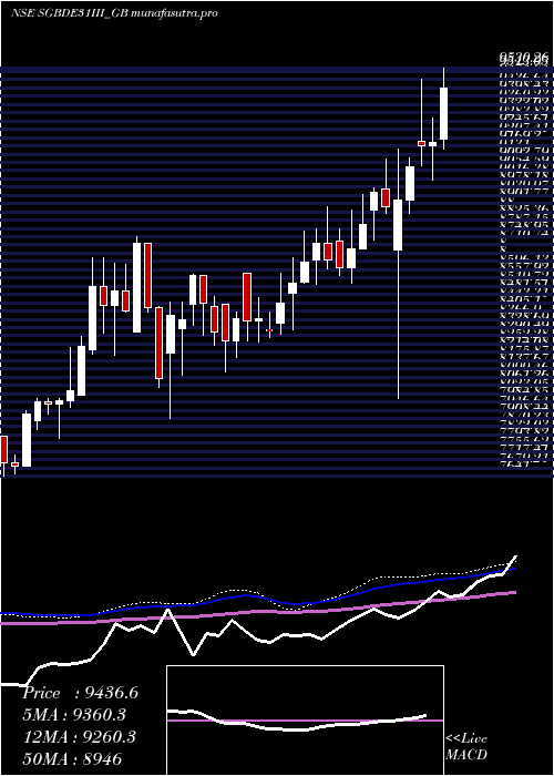 weekly chart 250