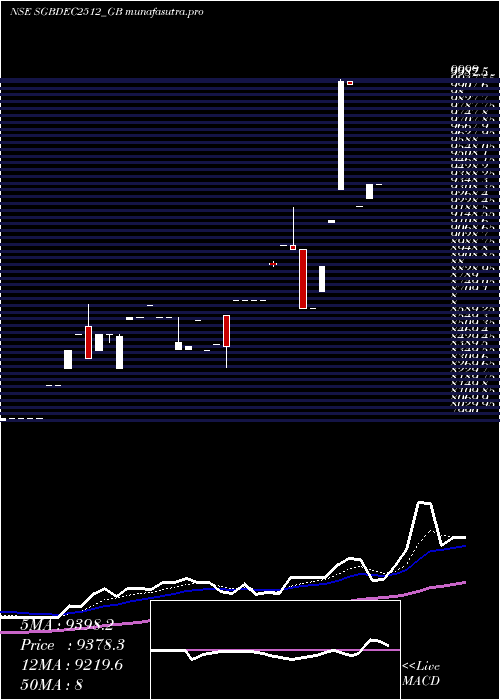 Daily chart 250
