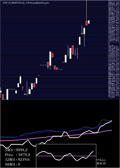 weekly chart 250