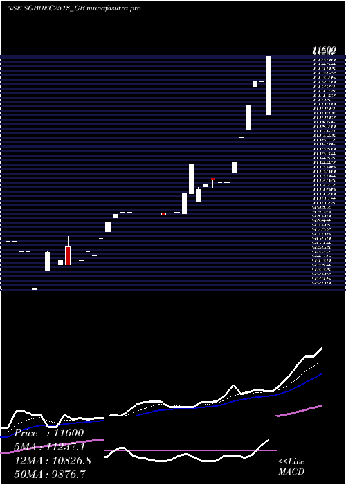Daily chart 250