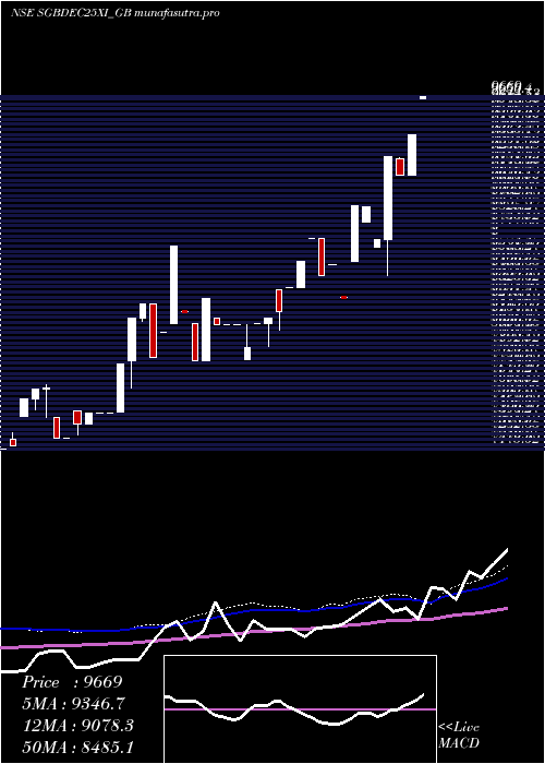  weekly chart 250