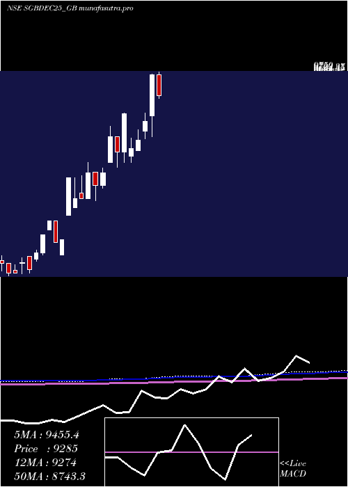  monthly chart 250