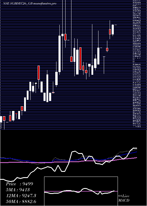  weekly chart 250