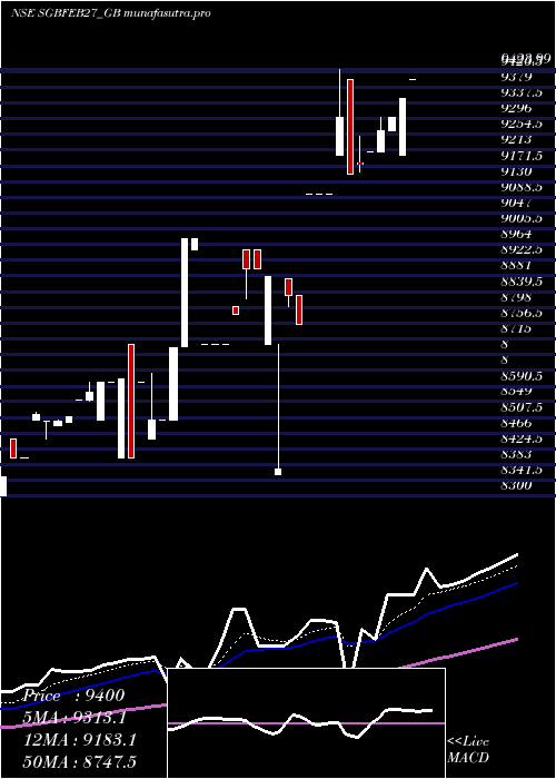 Daily chart 250