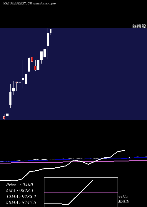 monthly chart 250