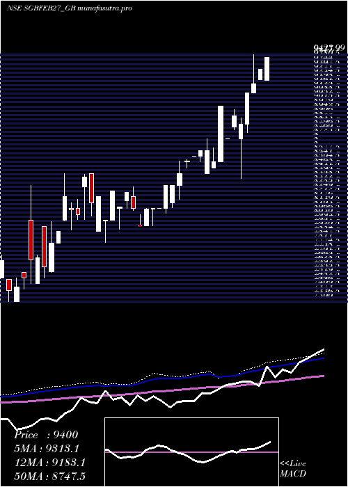 weekly chart 250