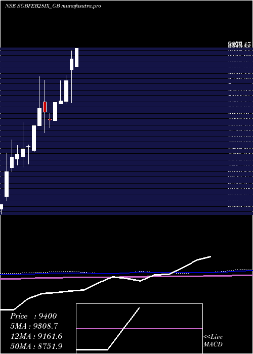 monthly chart 250