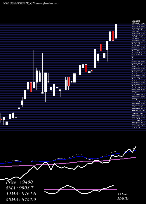 weekly chart 250