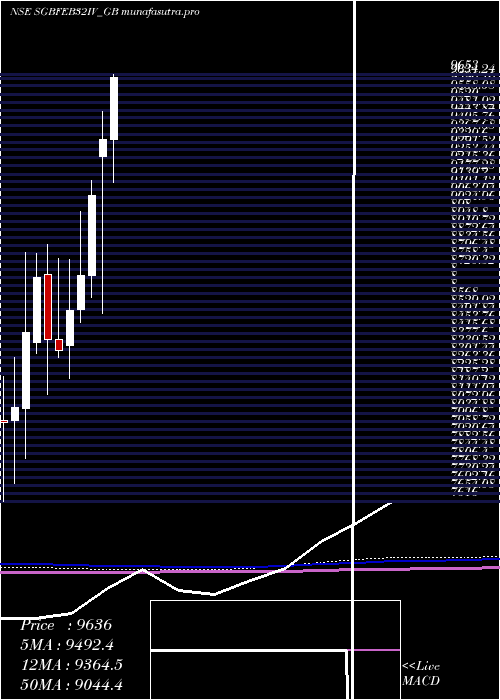 monthly chart 250