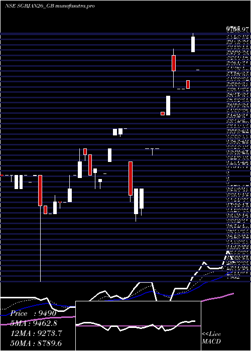 Daily chart 250