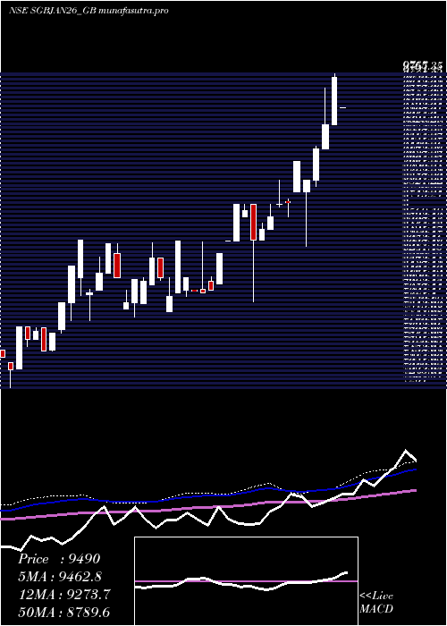 weekly chart 250