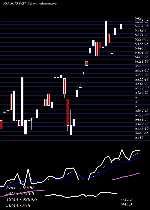 Daily chart 250