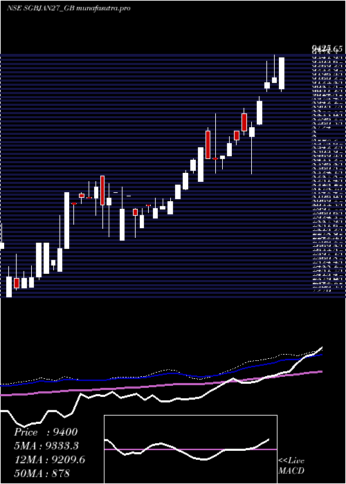 weekly chart 250