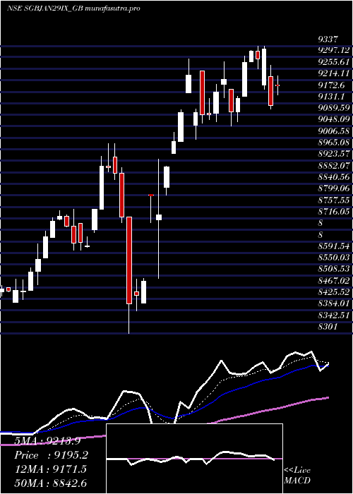 Daily chart 250
