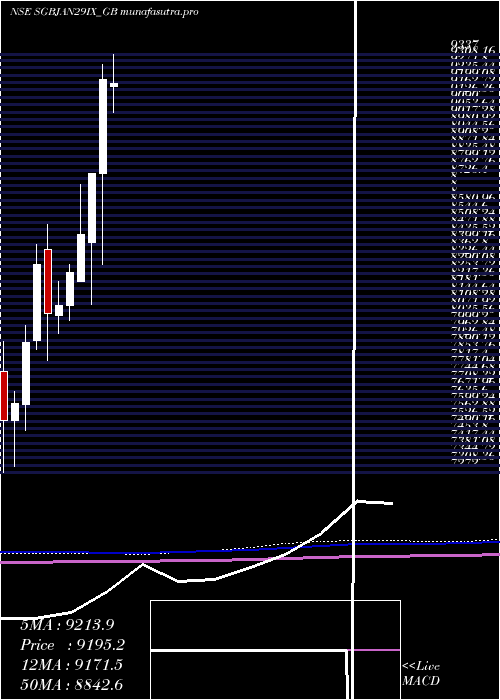 monthly chart 250
