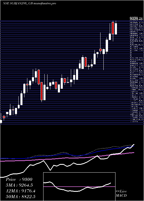 weekly chart 250