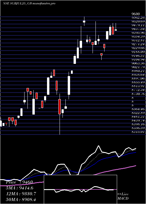 Daily chart Sgb250
