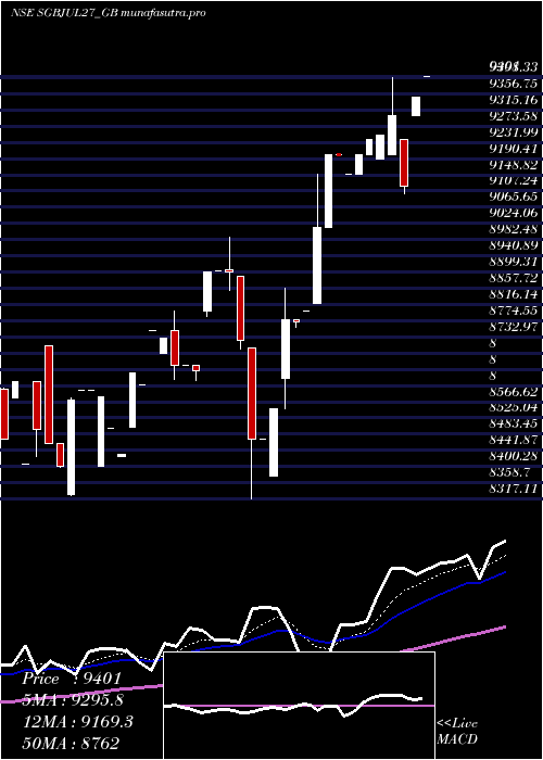 Daily chart 250