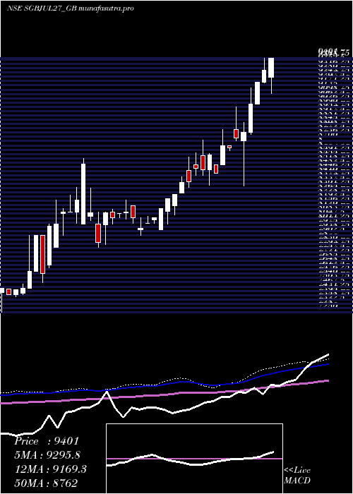 weekly chart 250