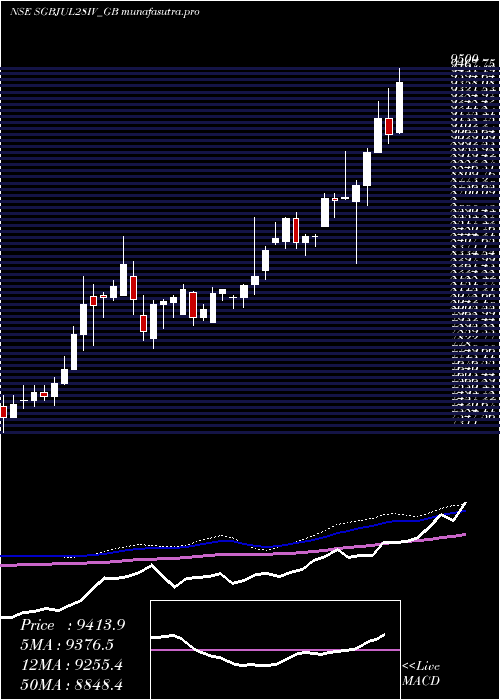 weekly chart 250