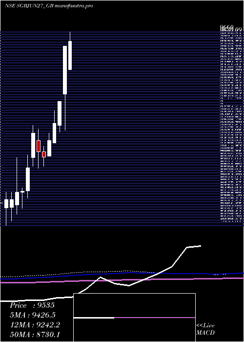monthly chart 250