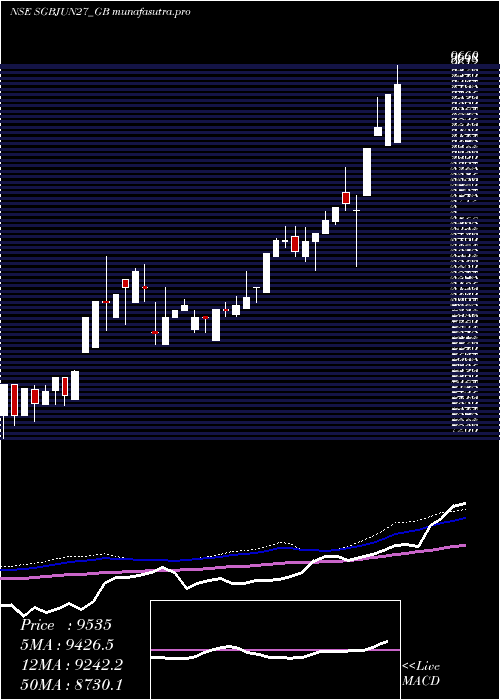 weekly chart 250