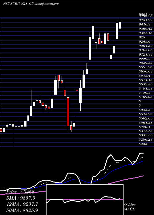 Daily chart 25