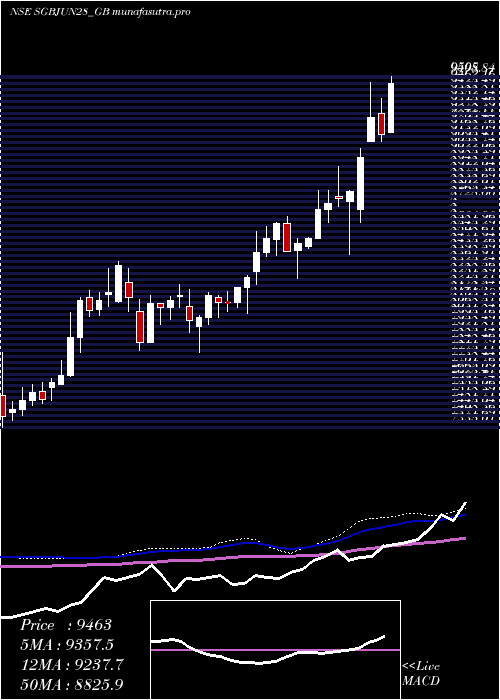weekly chart 25
