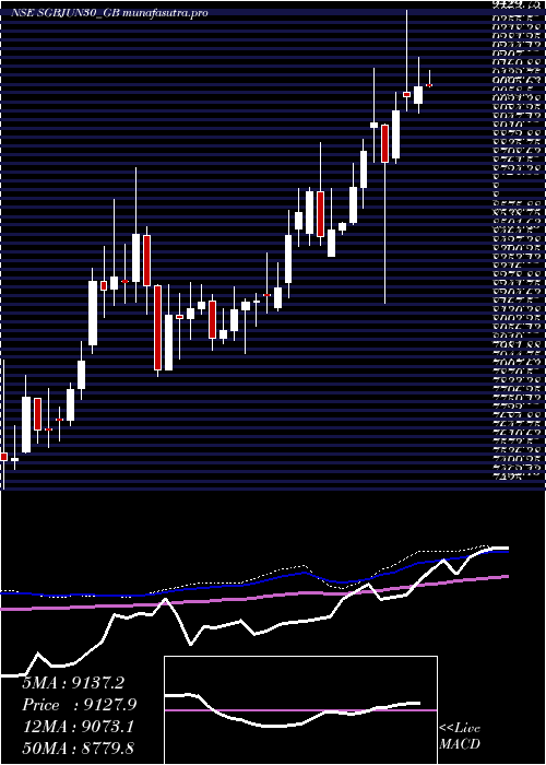  weekly chart 250