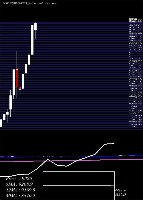 monthly chart 250
