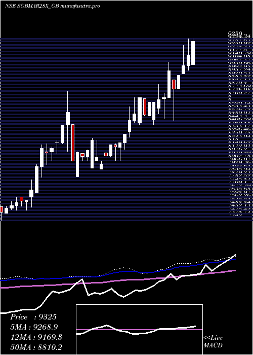 weekly chart 250