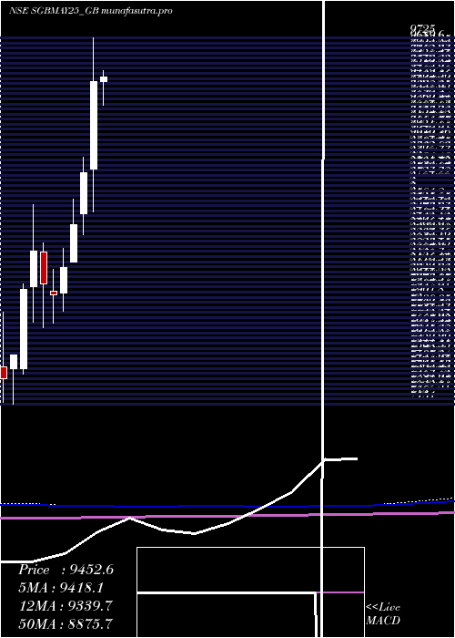 monthly chart Sgb250