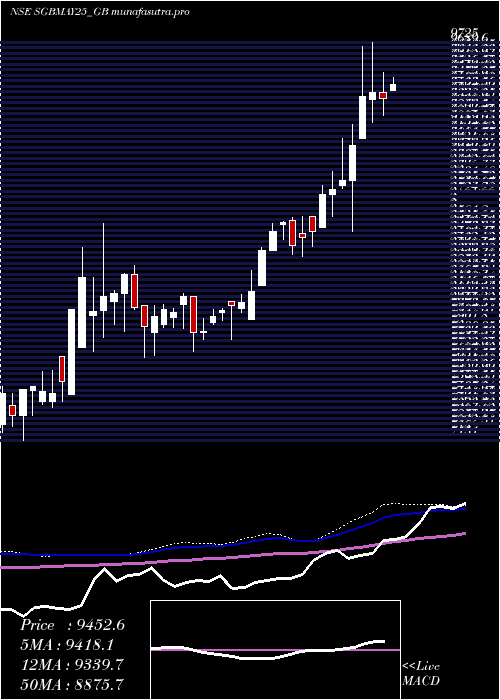 weekly chart Sgb250