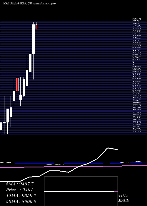 monthly chart 250