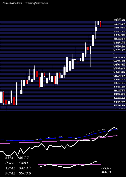 weekly chart 250