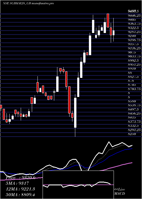  Daily chart 250