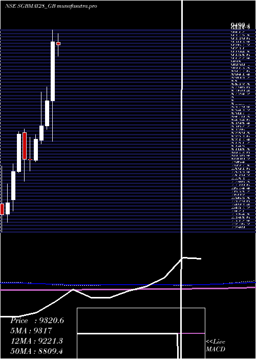  monthly chart 250