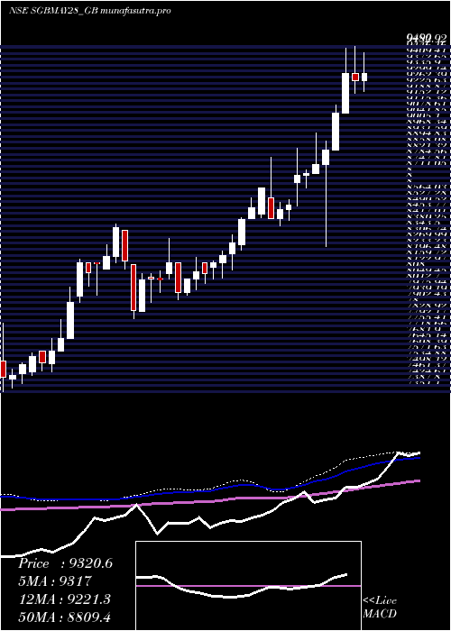  weekly chart 250