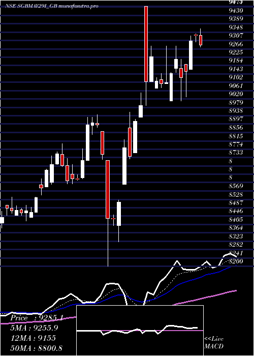 Daily chart 25