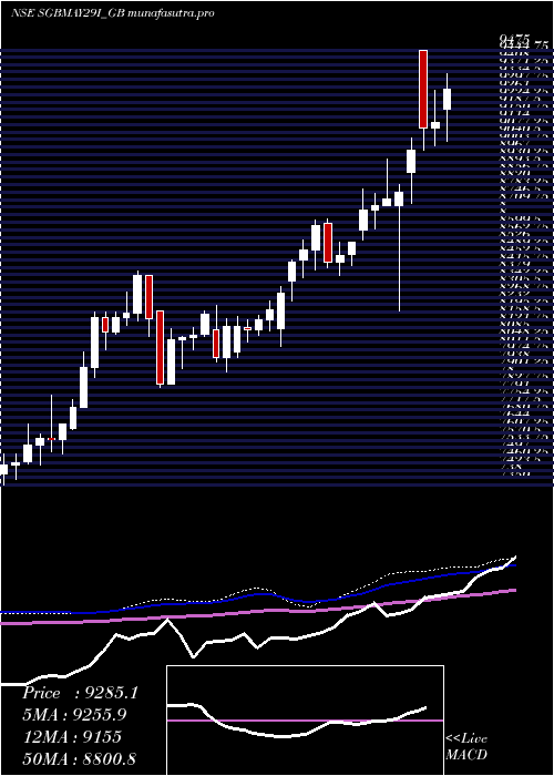 weekly chart 25