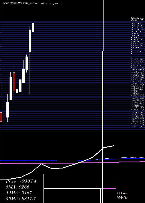 monthly chart 250