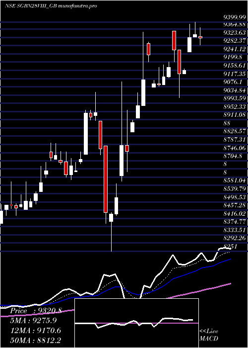 Daily chart 25