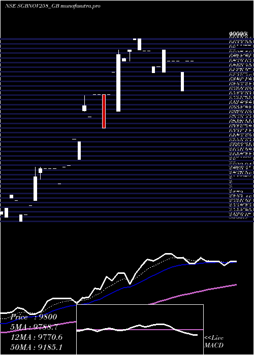 Daily chart 250