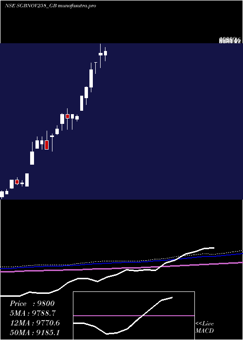 monthly chart 250