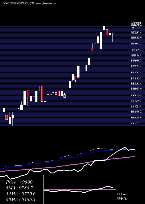 weekly chart 250