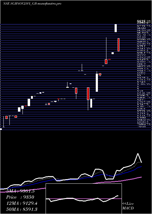 Daily chart 250