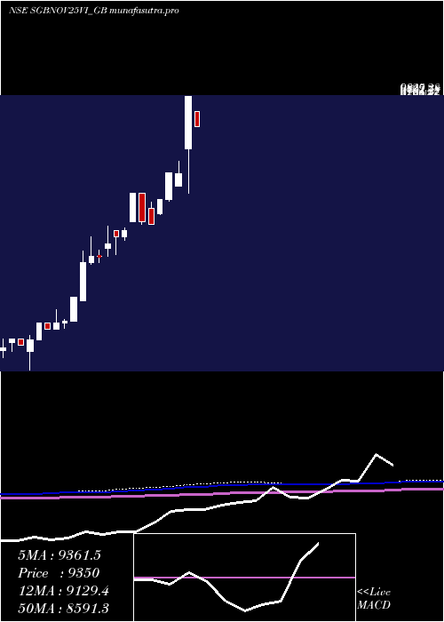 monthly chart 250