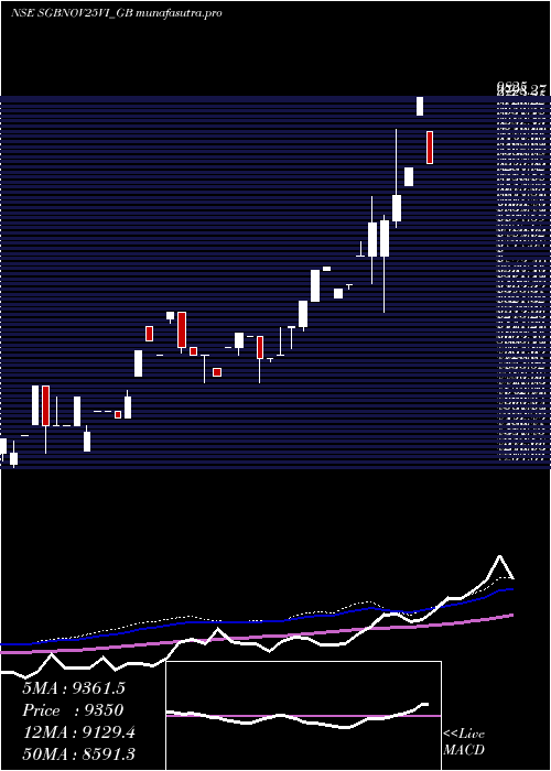 weekly chart 250